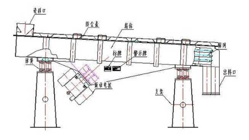 直線振動(dòng)篩結(jié)構(gòu)圖