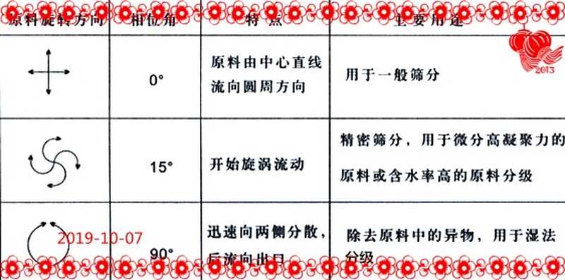 直排篩工作原理