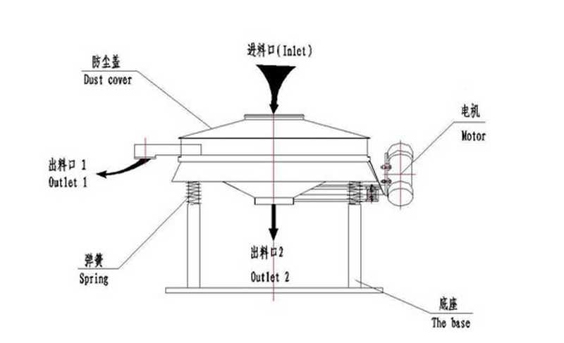 直線振動篩與直排振動篩對比有什么區別？